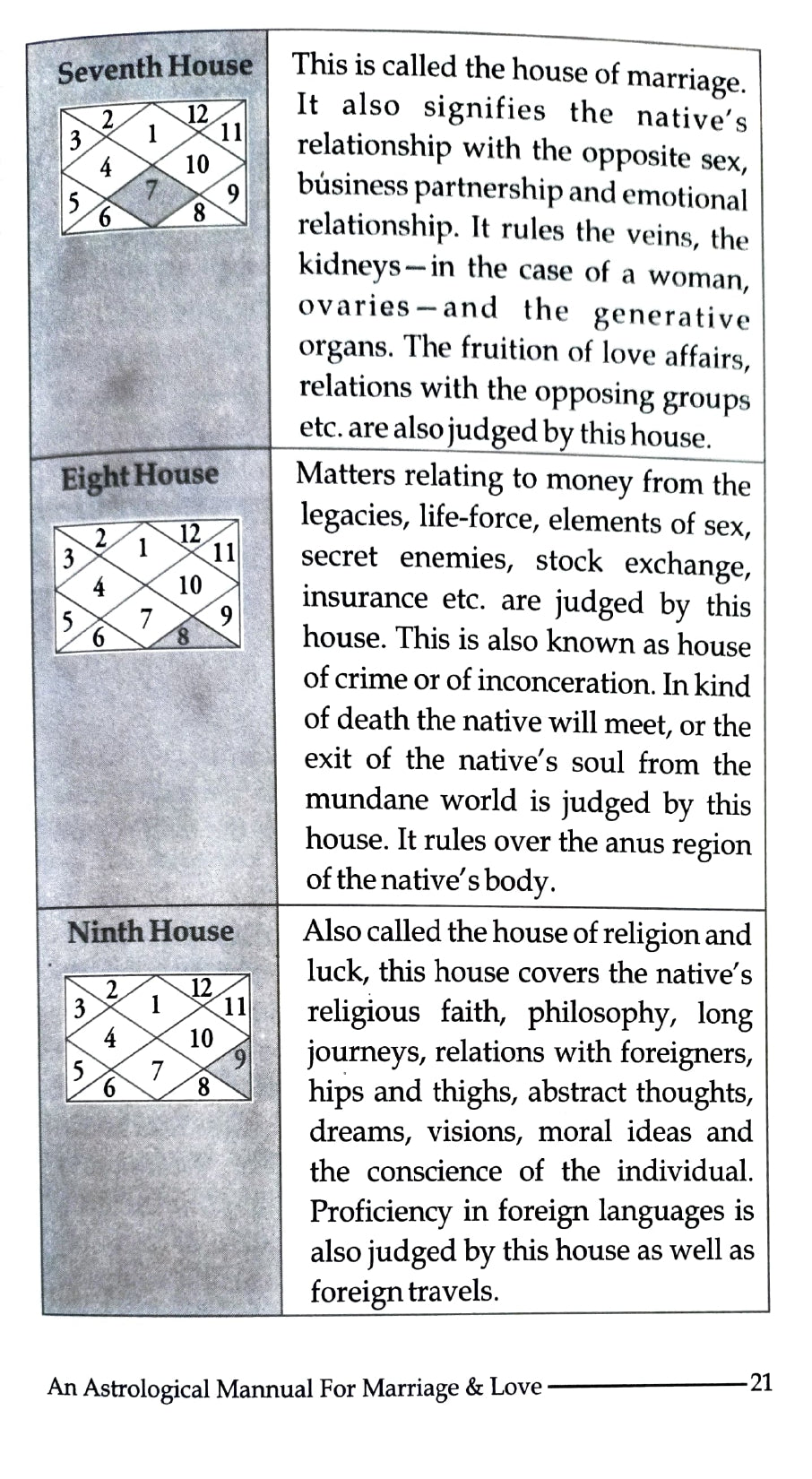 An Astrological Mannual for Marriage & Love