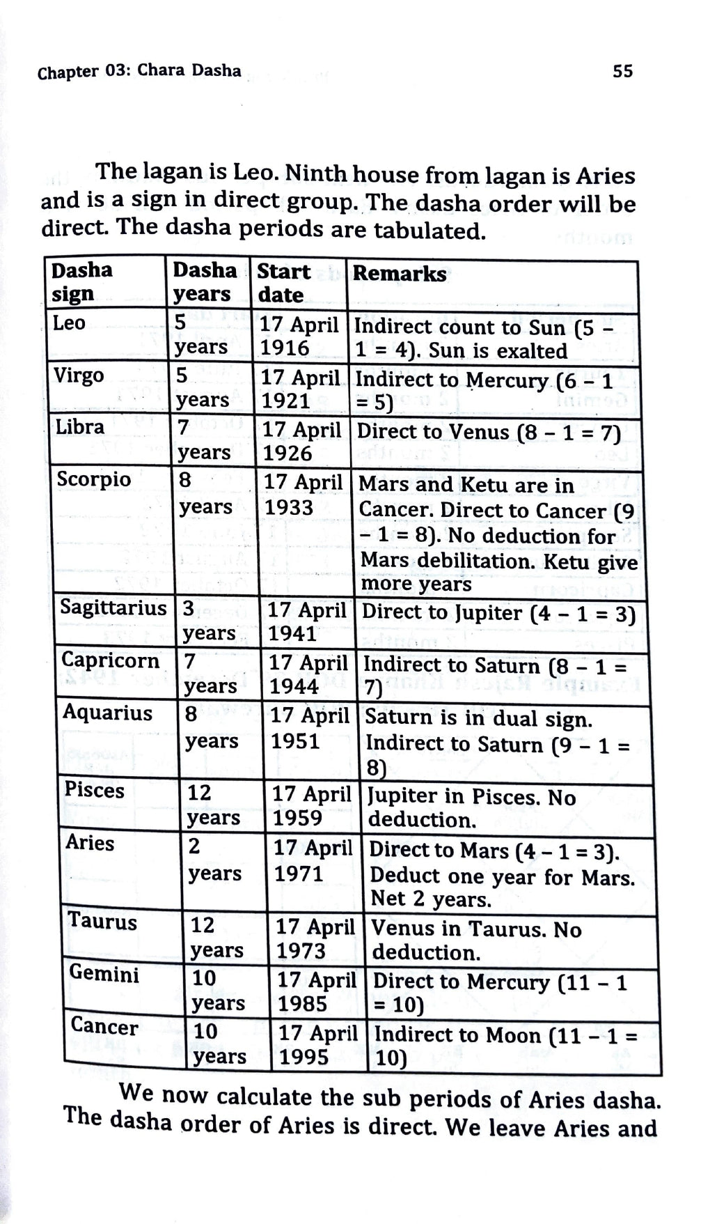 Predicting Through Jaimini Astrology [English]