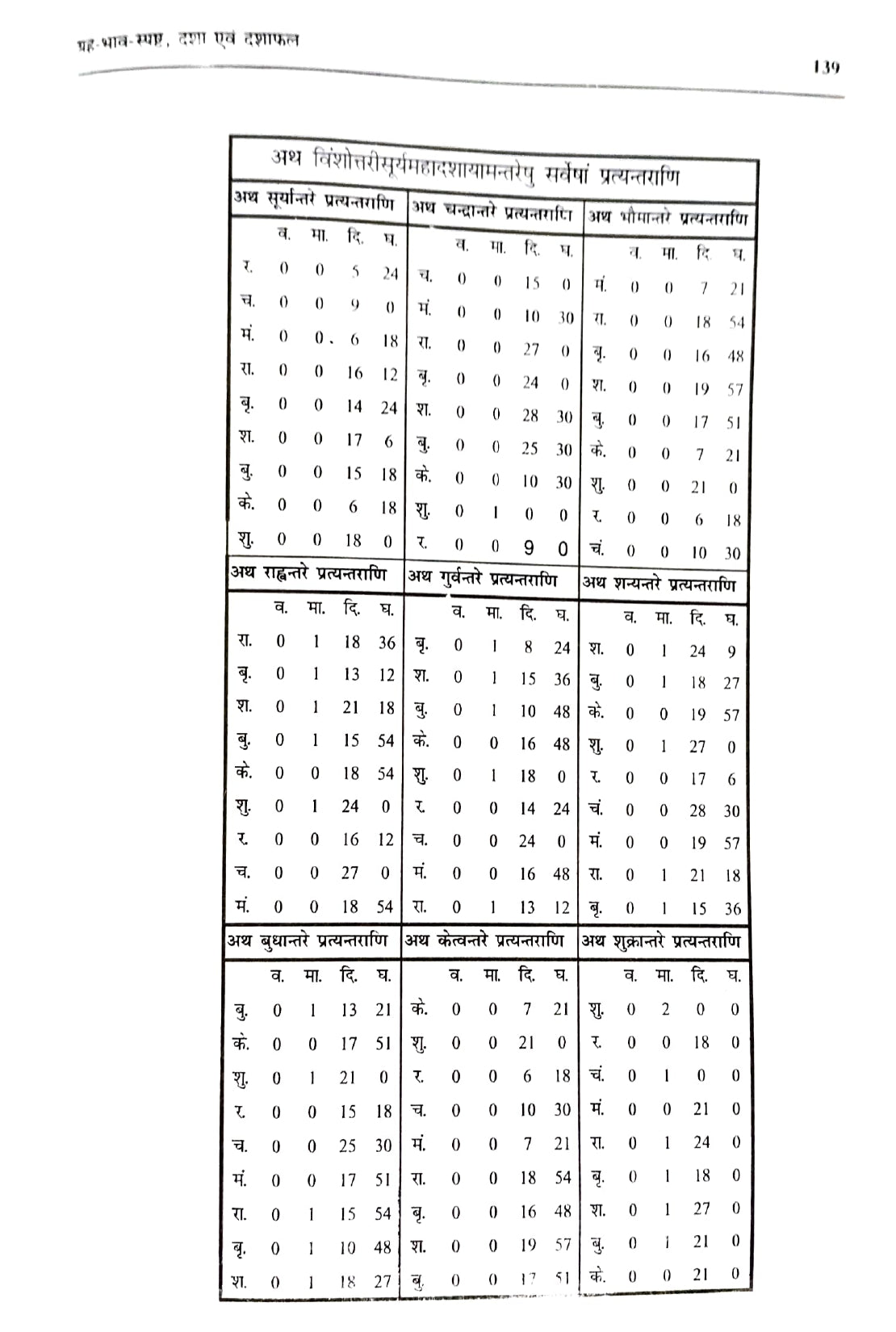 Jyotish Piyush Janam Kundali Kaise Banaye? Kaise Dekhe? [Hindi]